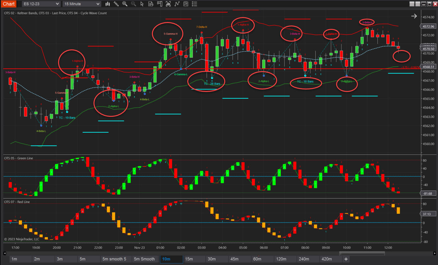 The Best The 4 to 9 Bar Cycle Count Analyzing Trends and Reversals